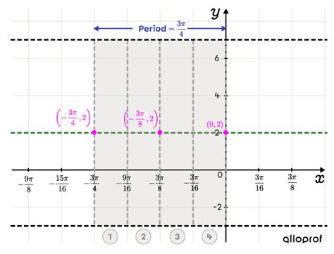 Sin Function 的图像结果