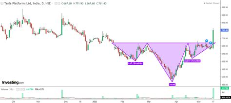 BIG Inverse H&S Breakout; Stock Rallies 11%, Volume Soars 2,400% ...