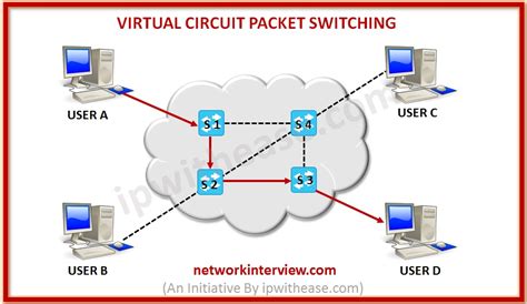 Image result for Packet Switching Model