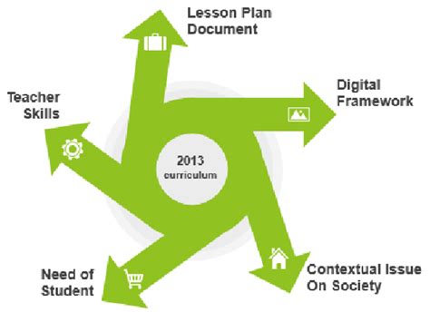 Image result for Lessons Management Framework