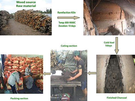 Charcoal Making Process 的图像结果