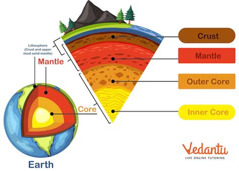 Earth Layers Diagram Temperature