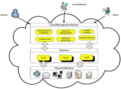 Learning Management System Architecture 的图像结果