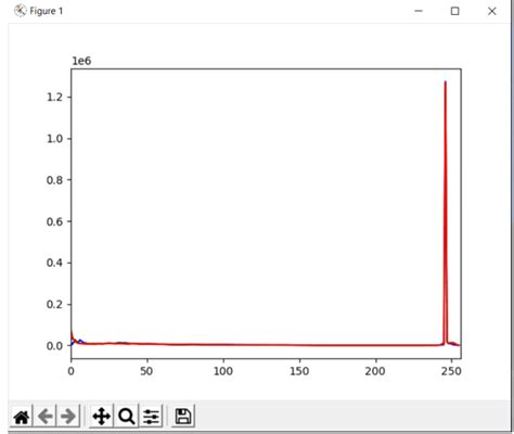 Computer Vision Histogram OpenCV Python 的图像结果