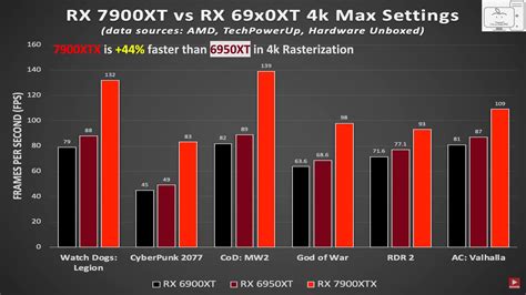 Amd Rx 7900 Xtx Is On Par With Nvidia S Rtx 4090 | appuals