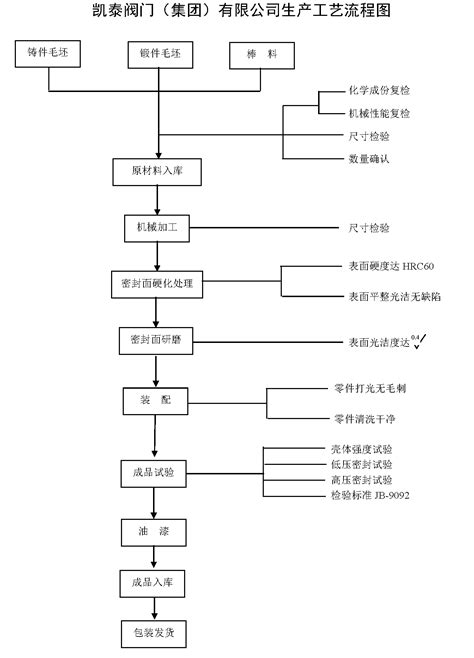 生产工艺流程 - 凯泰阀门（集团）有限公司