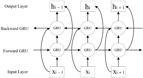 TGA: A Novel Network Intrusion Detection Method Based on TCN, BiGRU and ...
