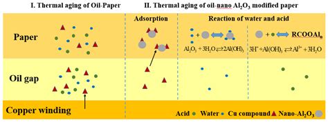 Effect of Nano Al2O3 Doping on Thermal Aging Properties of Oil-Paper ...