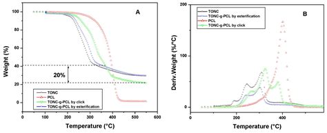 Study of the Effect of Grafting Method on Surface Polarity of Tempo ...