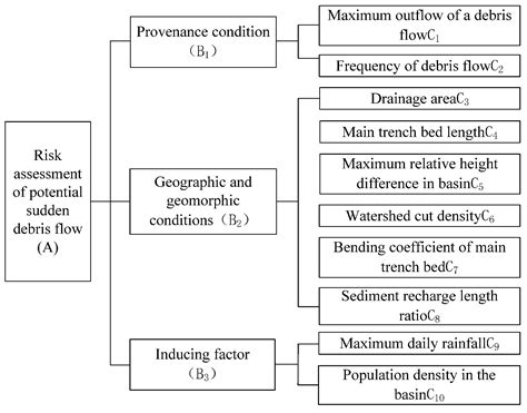Risk Zoning Method of Potential Sudden Debris Flow Based on Deep Neural ...
