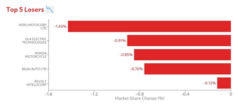 Hero, Ola, Honda and Bajaj See Biggest Losses in Market Share in 2025 ...