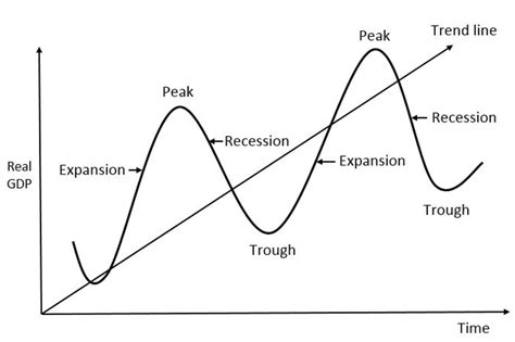 Recession Cycle Chart 的图像结果