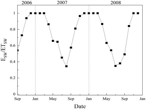 Evapotranspiration and Its Partitioning in Alpine Meadow of Three-River ...