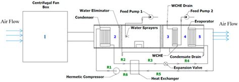 A Novel Humidification Technique Used in Water Desalination Systems ...