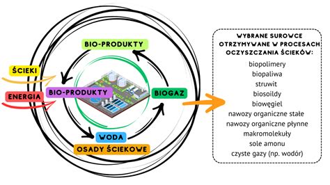 Biotechnology Water Treatment 的图像结果