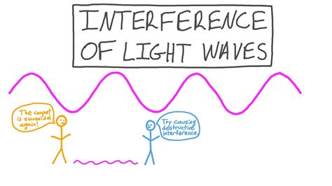 Image result for Interference of Light