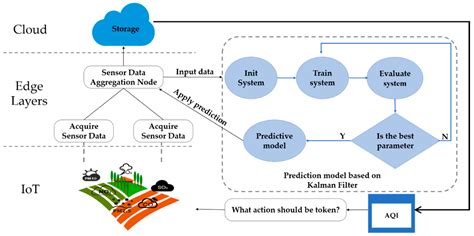 IoT Implementation of Kalman Filter to Improve Accuracy of Air Quality ...