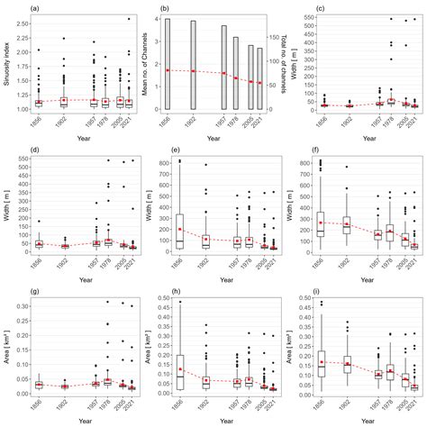 Historical Evolution and Future Trends of Riverbed Dynamics Under ...