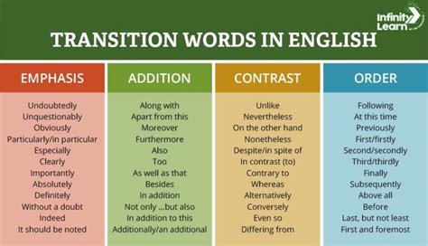 Image result for Transitional Words. List