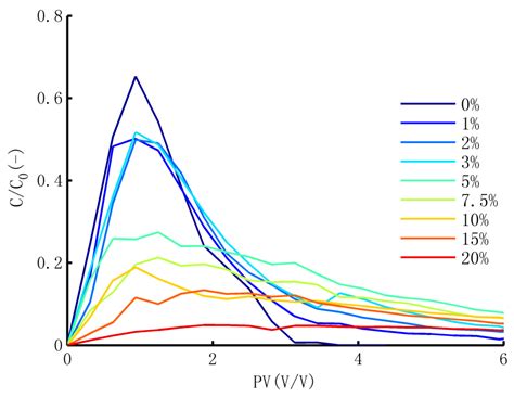 Experiment and Model Study on the Destination of 3,5,6-Trichloro-2 ...
