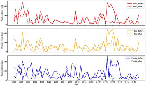 Technology for Position Correction of Satellite Precipitation and ...