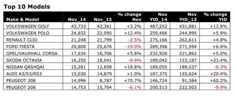 Flat sales in Nov but European new car market on track for full ...