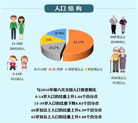 岳阳市第七次全国人口普查公报发布