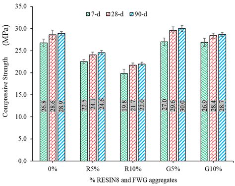 Effects of Waste Plastic and Glass Aggregates on the Strength ...