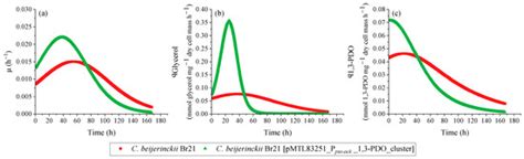Enhancing 1,3-Propanediol Productivity in the Non-Model Chassis ...