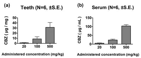 Application of Teeth in Toxicological Analysis of Decomposed Cadavers ...