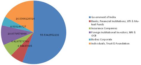 Share Holding Pattern | IFCI
