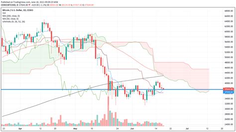 Tenkan Sen 37.500''de tutuyor. Şimdilik destek o. - Yorumlu grafik