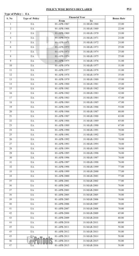 Postal Life Insurance - EA Bonus Declared upto 31.03.2019