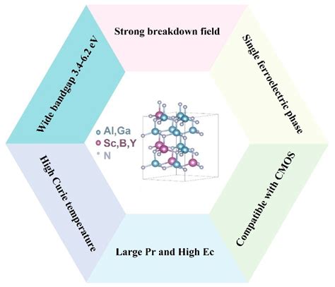 Aluminum-Nitride-Based Semiconductors: Growth Processes, Ferroelectric ...