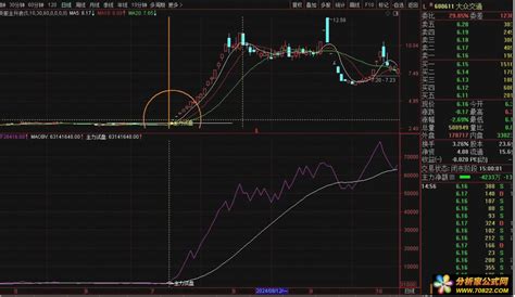 【OBV主力试盘 MA妖股主升浪】主副图+选股指标（用法详解） - 分析家公式网
