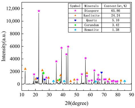Co-Extraction of Aluminum and Silicon and Kinetics Analysis in ...