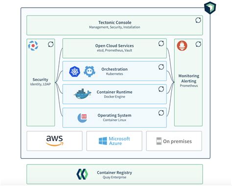 Image result for Red Hat Core OS