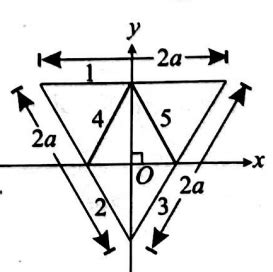 The ' y ' coordinate of the centre of mass of the system of three rods ...