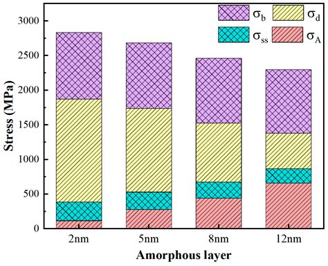 Uncovering Nanoindention Behavior of Amorphous/Crystalline High-Entropy ...
