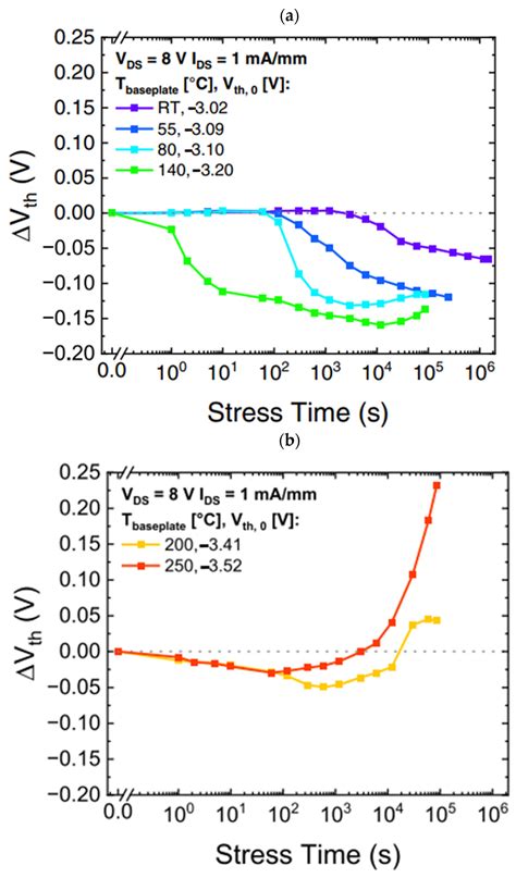 Research on the Reliability of Threshold Voltage Based on GaN High ...