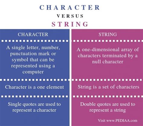 Image result for Char vs String