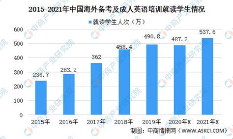 2021年中国海外备考和成人英语语言培训市场规模及发展趋势预测（图）-中商情报网