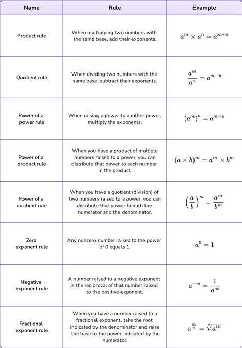 Image result for How to Make Exponents Positive