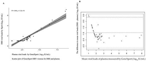 Real-Life Diagnostic Accuracy and Clinical Utility of Hepatitis B Virus ...