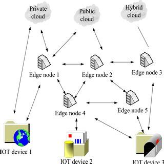 Image result for Introduction to Edge Computing