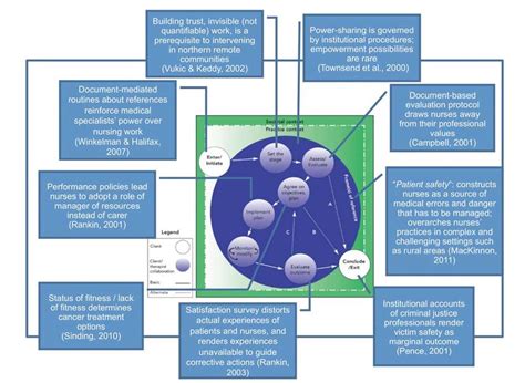 Image result for Canadian Practice Process Framework