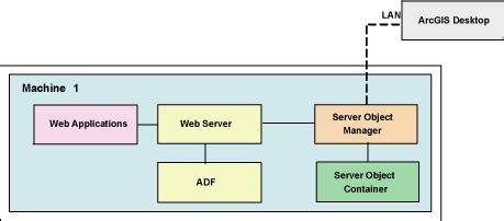 Image result for ArcGIS GIS Server