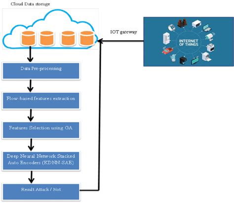 Image result for Data Pre Processing Example