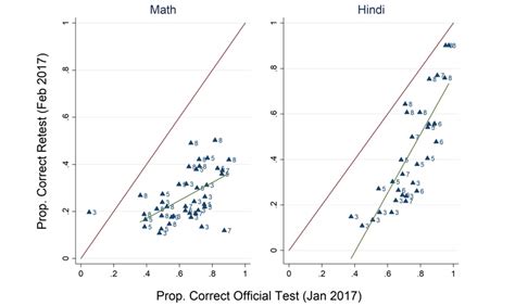 Remedying poor student assessment data in India