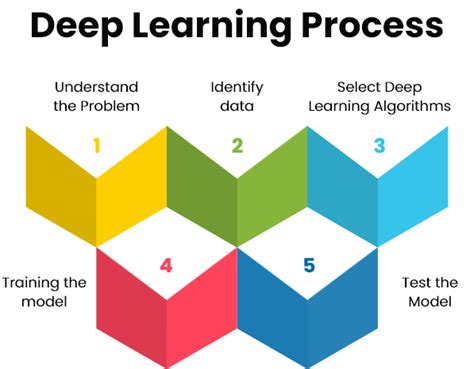 Image result for Deep Learning Training